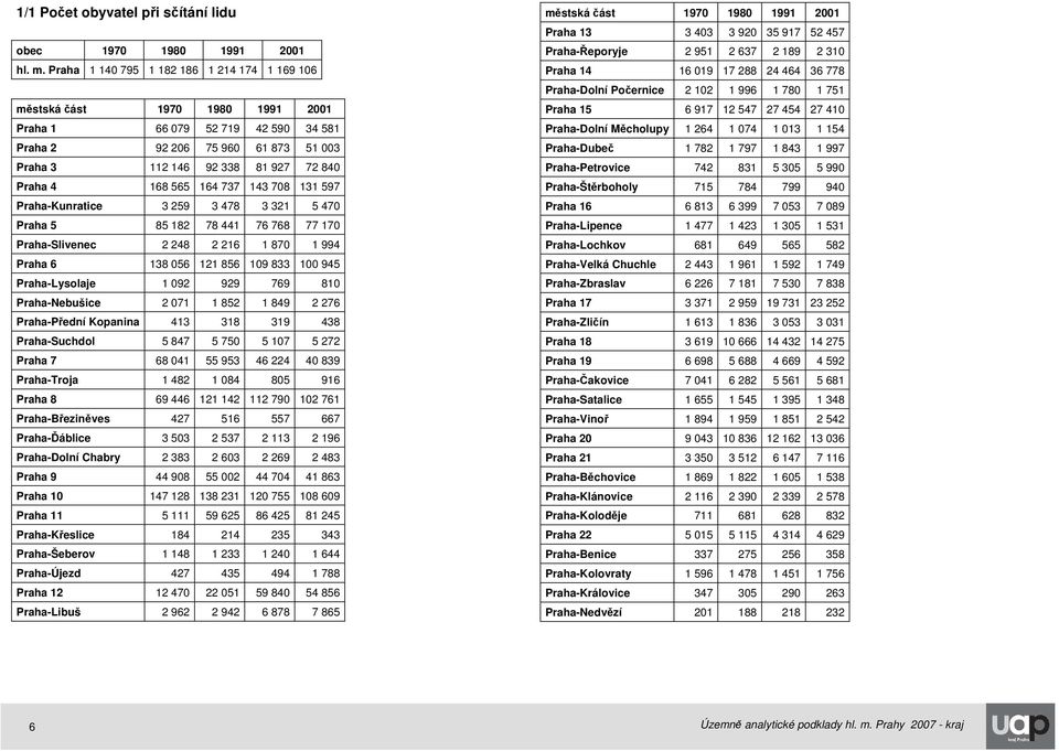 565 164 737 143 708 131 597 Praha-Kunratice 3 259 3 478 3 321 5 470 Praha 5 85 182 78 441 76 768 77 170 Praha-Slivenec 2 248 2 216 1 870 1 994 Praha 6 138 056 121 856 109 833 100 945 Praha-Lysolaje 1
