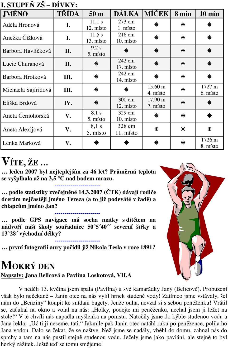 místo 328 cm 11. místo 15,60 m 4. místo 17,90 m 7. místo 1727 m 6. místo Lenka Marková V. VÍTE, ŽE leden 2007 byl nejteplejším za 46 let? Průměrná teplota se vyšplhala až na 3,5 C nad bodem mrazu.