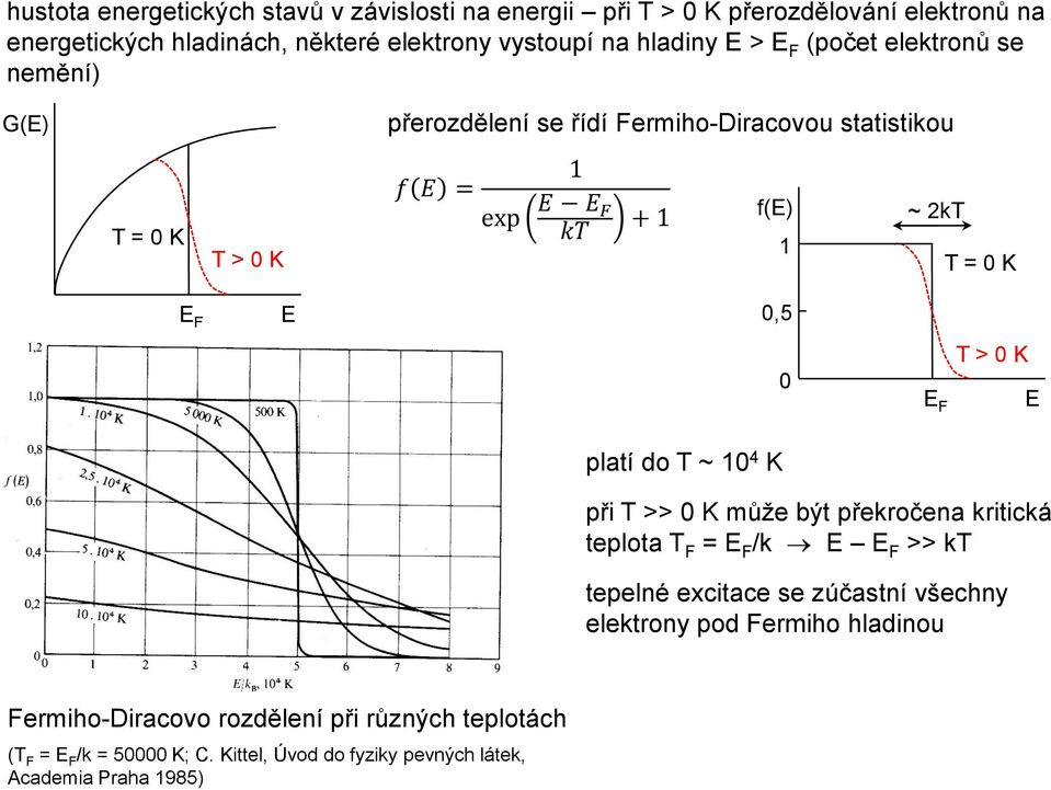 0,5 0 E F T > 0 KE platí do T ~ 10 4 K při T >> 0 K může být překročena kritická teplota T F = E F /k E E F >> kt tepelné excitace se zúčastní všechny