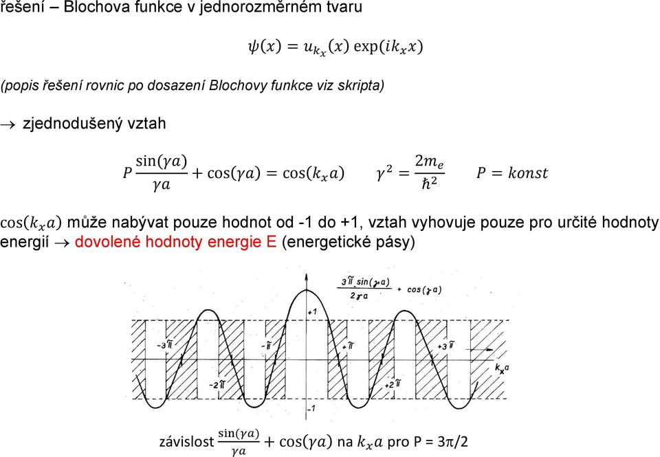 ħ 2 P = konst cos k x a může nabývat pouze hodnot od -1 do 1, vztah vyhovuje pouze pro určité