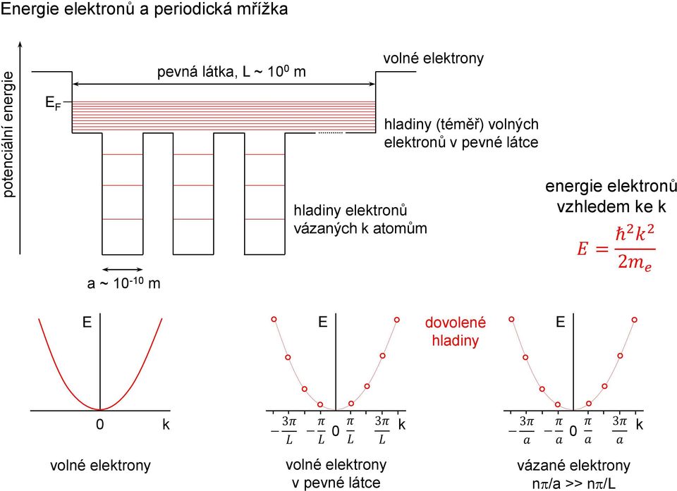 atomům energie elektronů vzhledem ke k E = ħ2 k 2 2m e E E dovolené hladiny E 0 k 3π 3π π π 0 k