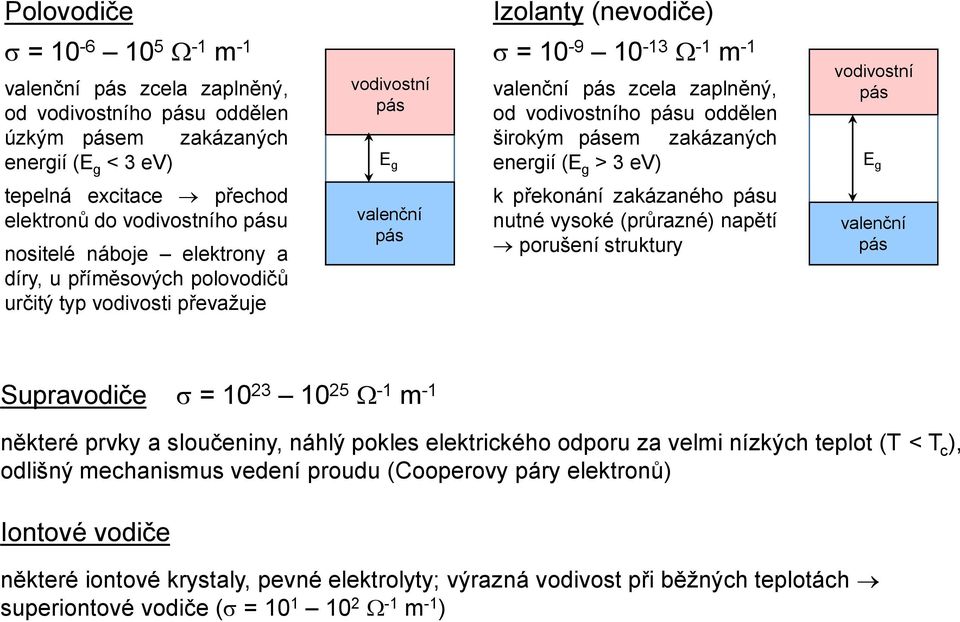 elektrony a díry, u příměsových polovodičů určitý typ vodivosti převažuje valenční pás k překonání zakázaného pásu nutné vysoké (průrazné) napětí porušení struktury valenční pás Supravodiče = 10 23