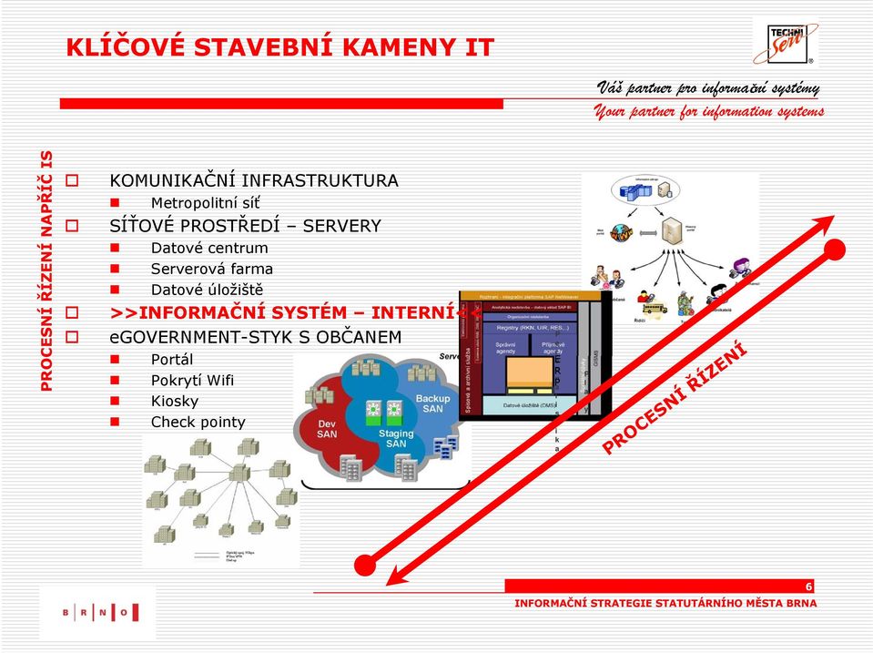 úložiště >>INFORMAČNÍ SYSTÉM INTERNÍ<< egovernment-styk S OBČANEM Portál Pokrytí
