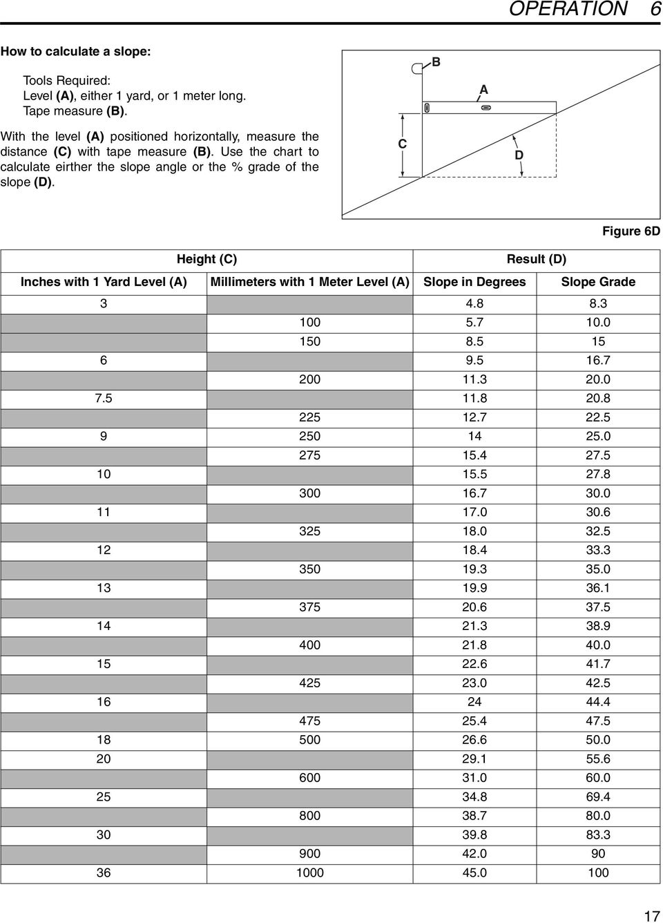 C D Figure 6D Height (C) Result (D) Inches with 1 Yard Level (A) Millimeters with 1 Meter Level (A) Slope in Degrees Slope Grade 3 4.8 8.3 100 5.7 10.0 150 8.5 15 6 9.5 16.7 200 11.3 20.0 7.5 11.8 20.