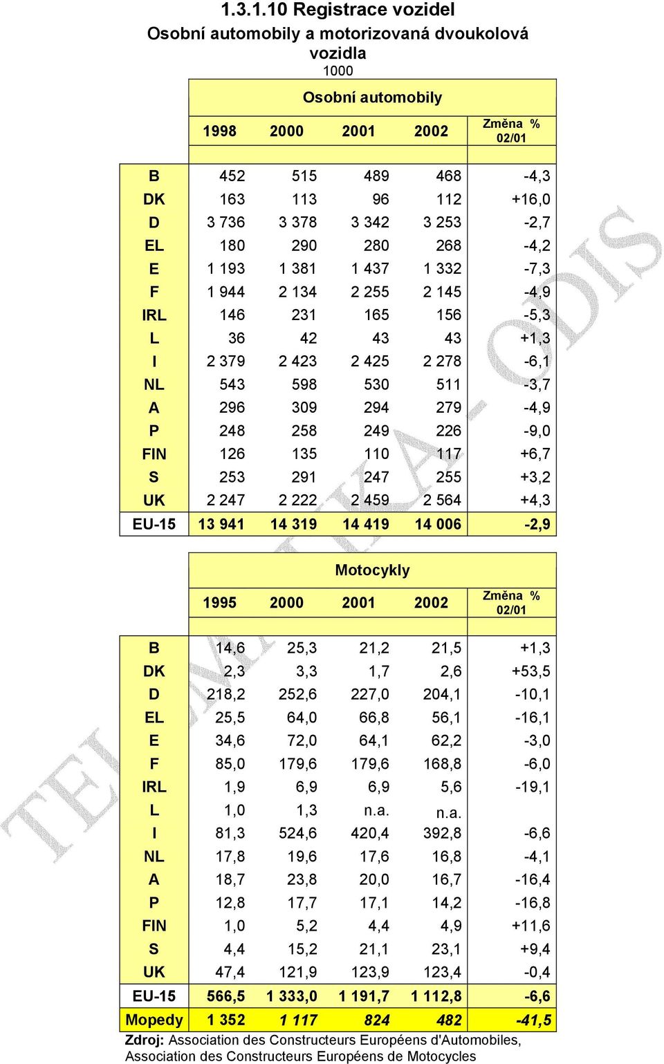 309 294 279-4,9 P 248 258 249 226-9,0 FIN 126 135 110 117 +6,7 S 253 291 247 255 +3,2 UK 2 247 2 222 2 459 2 564 +4,3 EU-15 13 941 14 319 14 419 14 006-2,9 Motocykly 1995 2000 2001 2002 Změna % 02/01