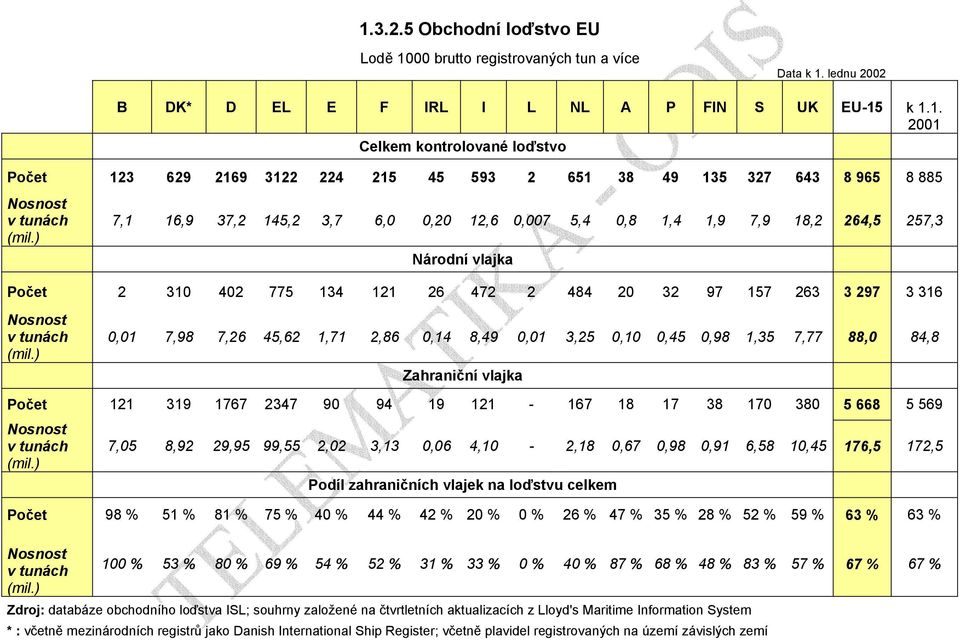 ) 0,01 7,98 7,26 45,62 1,71 2,86 0,14 8,49 0,01 3,25 0,10 0,45 0,98 1,35 7,77 88,0 84,8 Zahraniční vlajka Počet 121 Nosnost v tunách (mil.