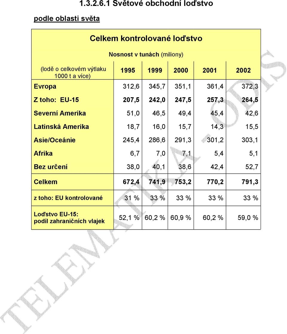 EU-15 207,5 242,0 247,5 257,3 264,5 Severní Amerika 51,0 46,5 49,4 45,4 42,6 Latinská Amerika 18,7 16,0 15,7 14,3 15,5 Asie/Oceánie 245,4 286,6 291,3