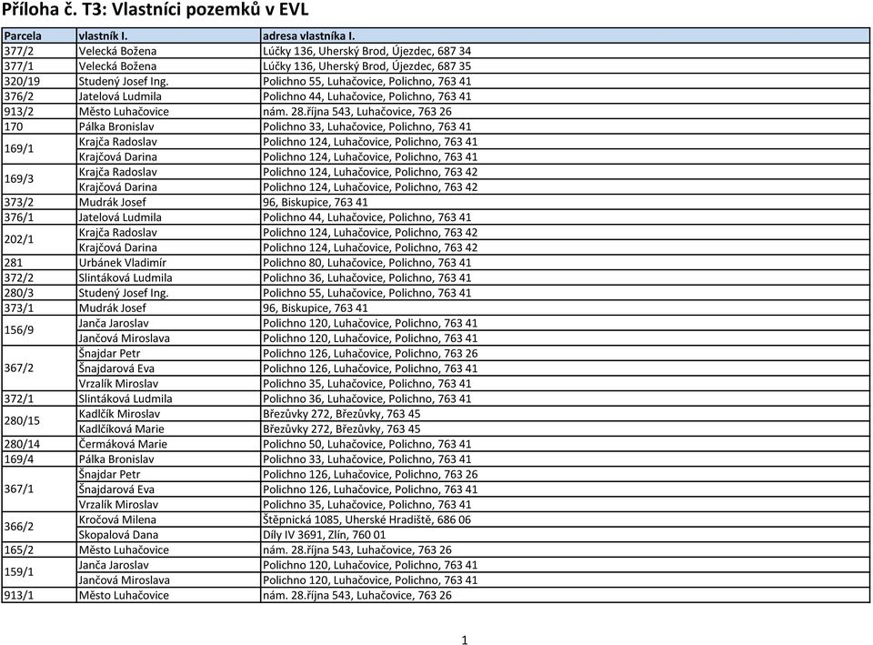 října 543, Luhačovice, 763 26 170 Pálka Bronislav Polichno 33, Luhačovice, Polichno, 763 41 169/1 169/3 Krajča Radoslav Polichno 124, Luhačovice, Polichno, 763 41 Krajčová Darina Polichno 124,