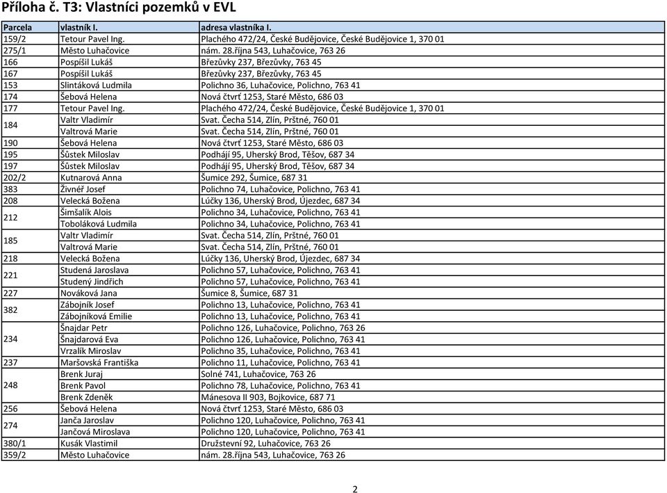 Šebová Helena Nová čtvrť 1253, Staré Město, 686 03 177 Tetour Pavel Ing. Plachého 472/24, České Budějovice, České Budějovice 1, 370 01 184 Valtr Vladimír Svat.