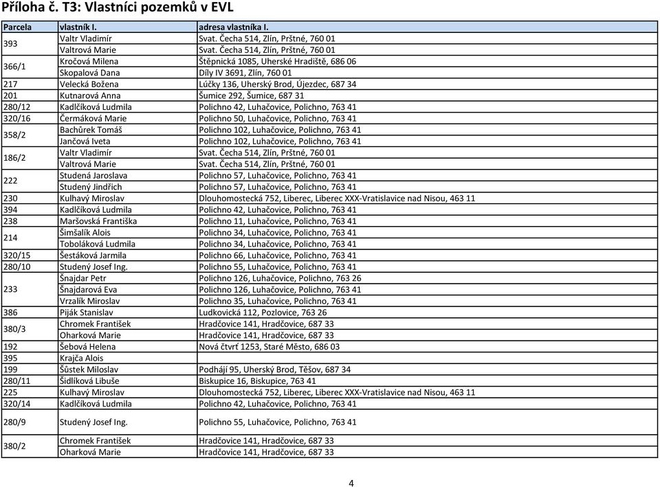 Kutnarová Anna Šumice 292, Šumice, 687 31 280/12 Kadlčíková Ludmila Polichno 42, Luhačovice, Polichno, 763 41 320/16 Čermáková Marie Polichno 50, Luhačovice, Polichno, 763 41 358/2 186/2 222 Bachůrek