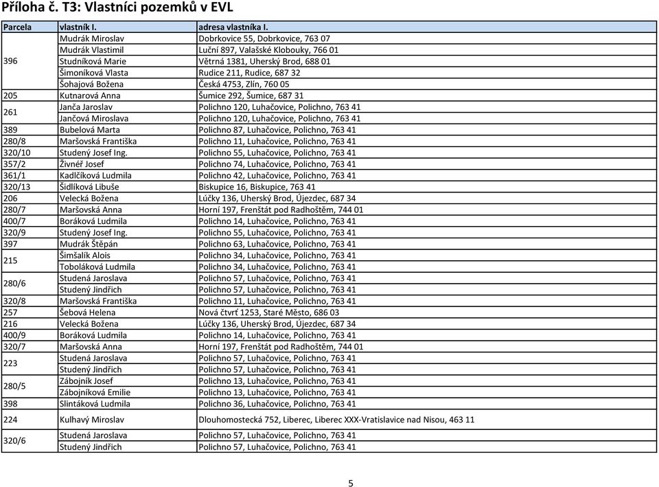 687 32 Šohajová Božena Česká 4753, Zlín, 760 05 205 Kutnarová Anna Šumice 292, Šumice, 687 31 Janča Jaroslav Polichno 120, Luhačovice, Polichno, 763 41 261 Jančová Miroslava Polichno 120, Luhačovice,