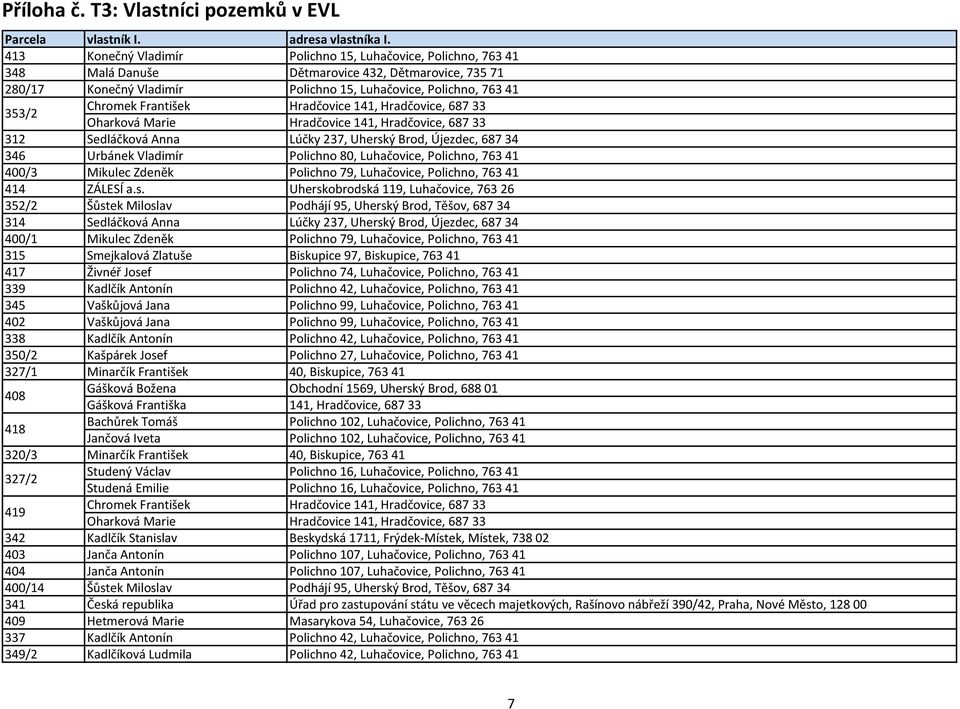 František Hradčovice 141, Hradčovice, 687 33 Oharková Marie Hradčovice 141, Hradčovice, 687 33 312 Sedláčková Anna Lúčky 237, Uherský Brod, Újezdec, 687 34 346 Urbánek Vladimír Polichno 80,