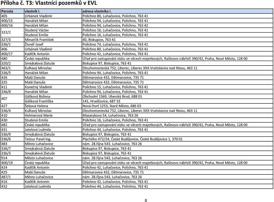 Studený Václav Polichno 16, Luhačovice, Polichno, 763 41 Studená Emilie Polichno 16, Luhačovice, Polichno, 763 41 327/3 Minarčík František 40, Biskupice, 763 41 336/1 Živnéř Josef Polichno 74,