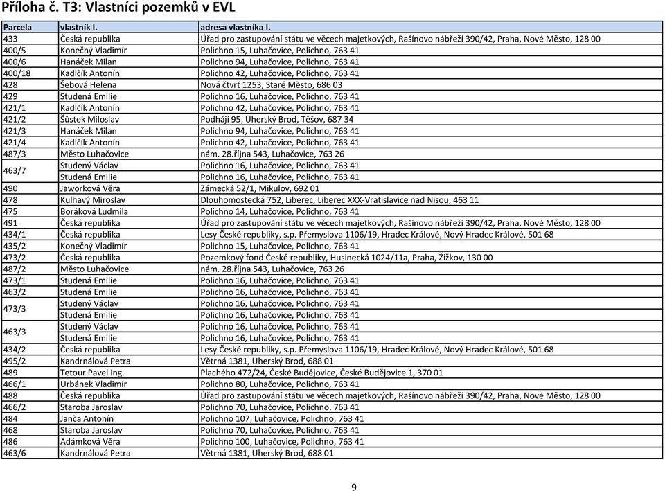 Milan Polichno 94, Luhačovice, Polichno, 763 41 400/18 Kadlčík Antonín Polichno 42, Luhačovice, Polichno, 763 41 428 Šebová Helena Nová čtvrť 1253, Staré Město, 686 03 429 Studená Emilie Polichno 16,