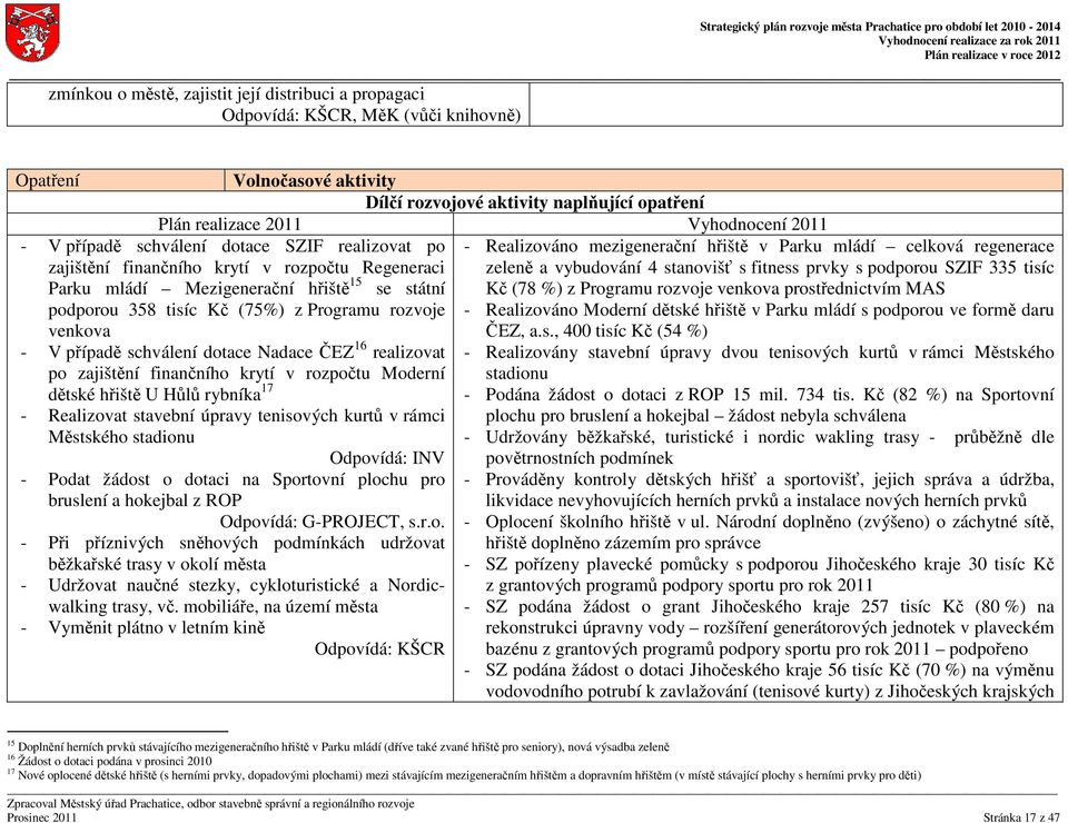 rozpočtu Moderní dětské hřiště U Hůlů rybníka 17 - Realizovat stavební úpravy tenisových kurtů v rámci Městského stadionu Odpovídá: INV - Podat žádost o dotaci na Sportovní plochu pro bruslení a