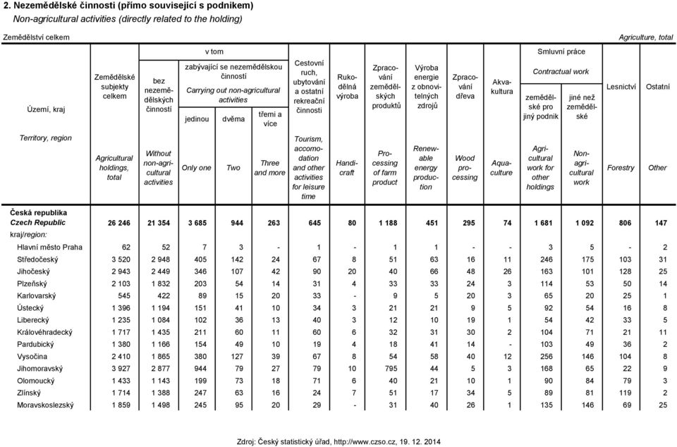 výroba Akvakultura Zpracování zemědělských produktů Výroba energie z obnovitelných zdrojů Zpracování dřeva Contractual work zemědělské pro jiný podnik Lesnictví Ostatní Agricultural holdings, Without