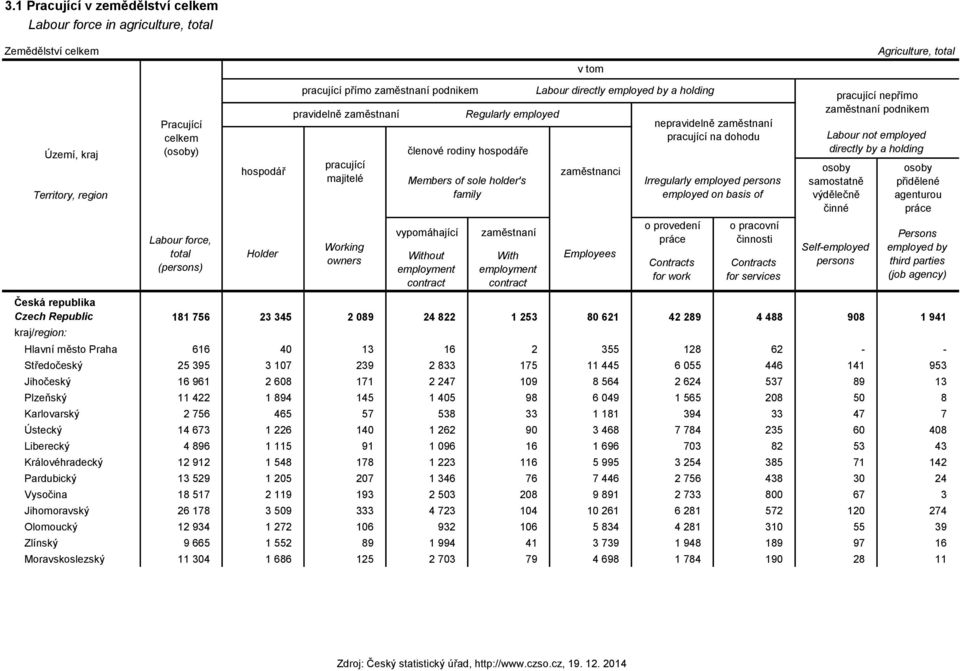 on basis of pracující nepřímo zaměstnaní podnikem Labour not employed directly by a holding osoby samostatně výdělečně činné osoby přidělené agenturou práce Labour force, (persons) Holder Working