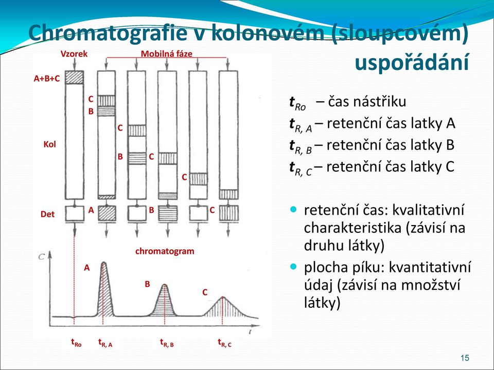 latky C Det A A B chromatogram B C C retenční čas: kvalitativní charakteristika (závisí na