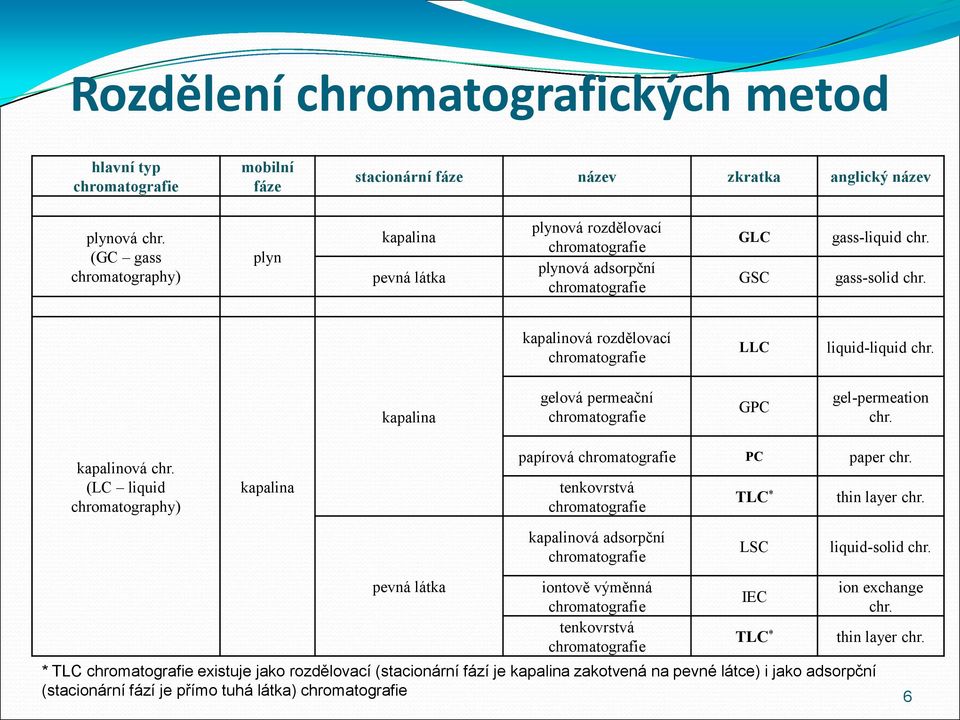 kapalinová rozdělovací chromatografie LLC liquid-liquid chr. kapalina gelová permeační chromatografie GPC gel-permeation chr. kapalinová chr.