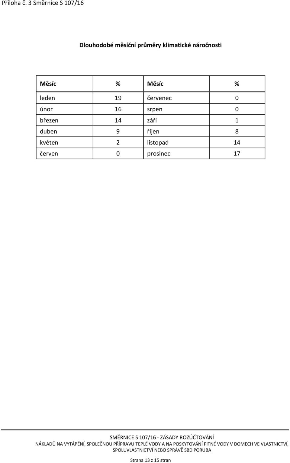 klimatické náročnosti Měsíc % Měsíc % leden 19 červenec