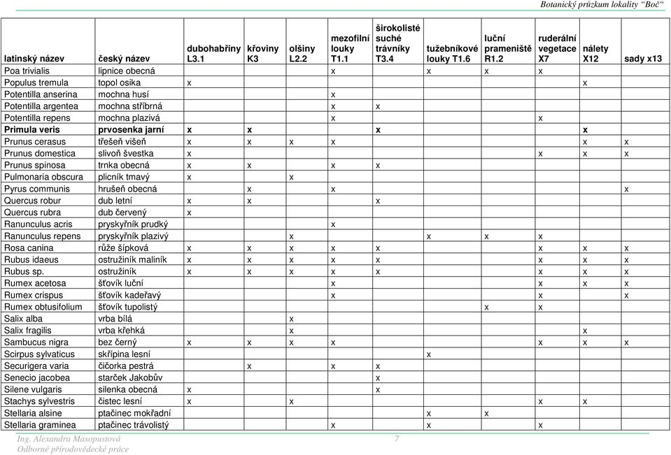 6 X12 Poa trivialis lipnice obecná x x x x Populus tremula topol osika x x Potentilla anserina mochna husí x Potentilla argentea mochna stříbrná x x Potentilla repens mochna plazivá x x Primula veris