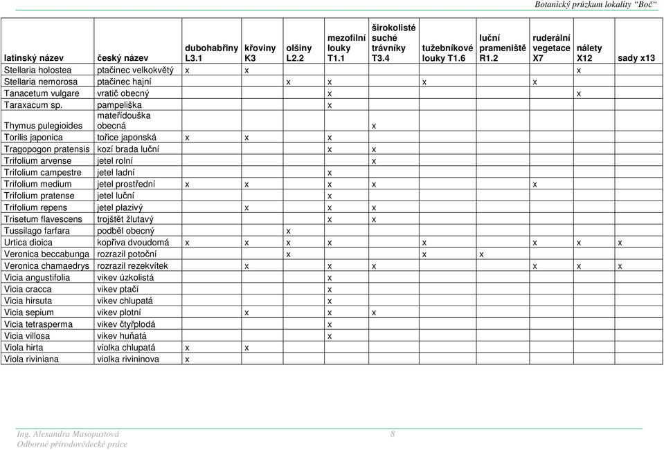 pampeliška x mateřídouška obecná x Thymus pulegioides Torilis japonica tořice japonská x x x Tragopogon pratensis kozí brada luční x x Trifolium arvense jetel rolní x Trifolium campestre jetel ladní