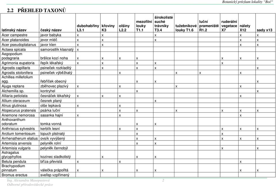 bršlice kozí noha x x x x x x x Agrimonia eupatoria řepík lékařský x x x x x Agrostis capillaris psineček rozkladitý x x x x Agrostis stolonifera psineček výběžkatý x x x x Achillea millefolium agg.