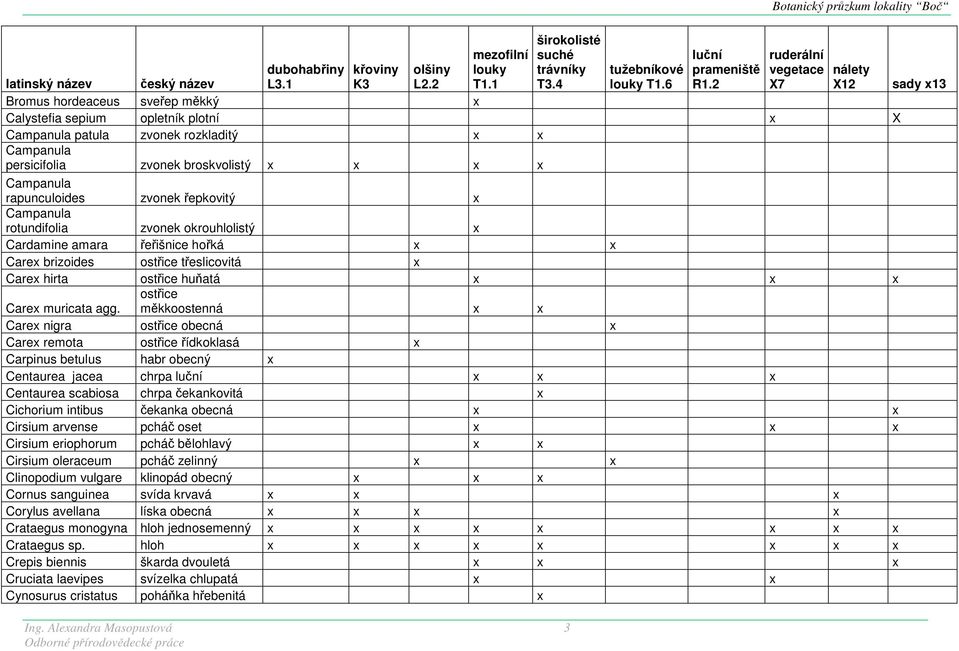 6 X12 Bromus hordeaceus sveřep měkký x Calystefia sepium opletník plotní x X Campanula patula zvonek rozkladitý x x Campanula persicifolia zvonek broskvolistý x x x x Campanula rapunculoides zvonek