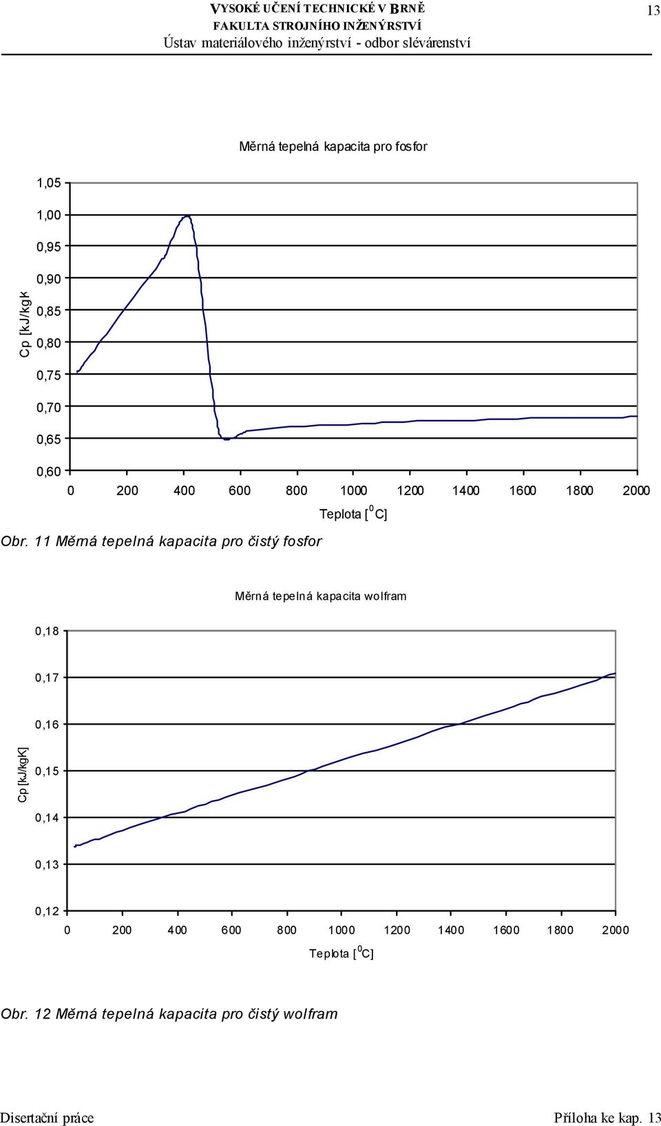 Obr. 11 Měrná tepelná kapacita pro čistý fosfor Měrná tepelná kapacita wolfram 0,18 0,17 0,16 Cp [kj/kgk] 0,15 0,14 0,13 0,12 0