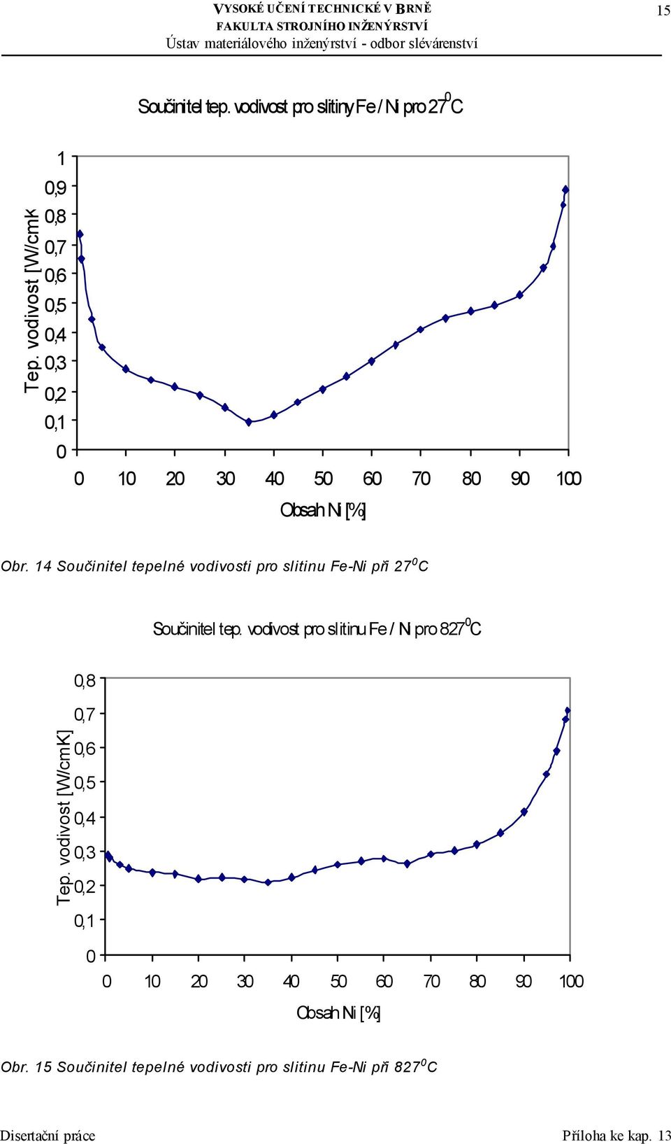 14 Součinitel tepelné vodivosti pro slitinu Fe-Ni při 27 0 C Součinitel tep. vodivost pro slitinu Fe / Ni pro 827 0 C Tep.