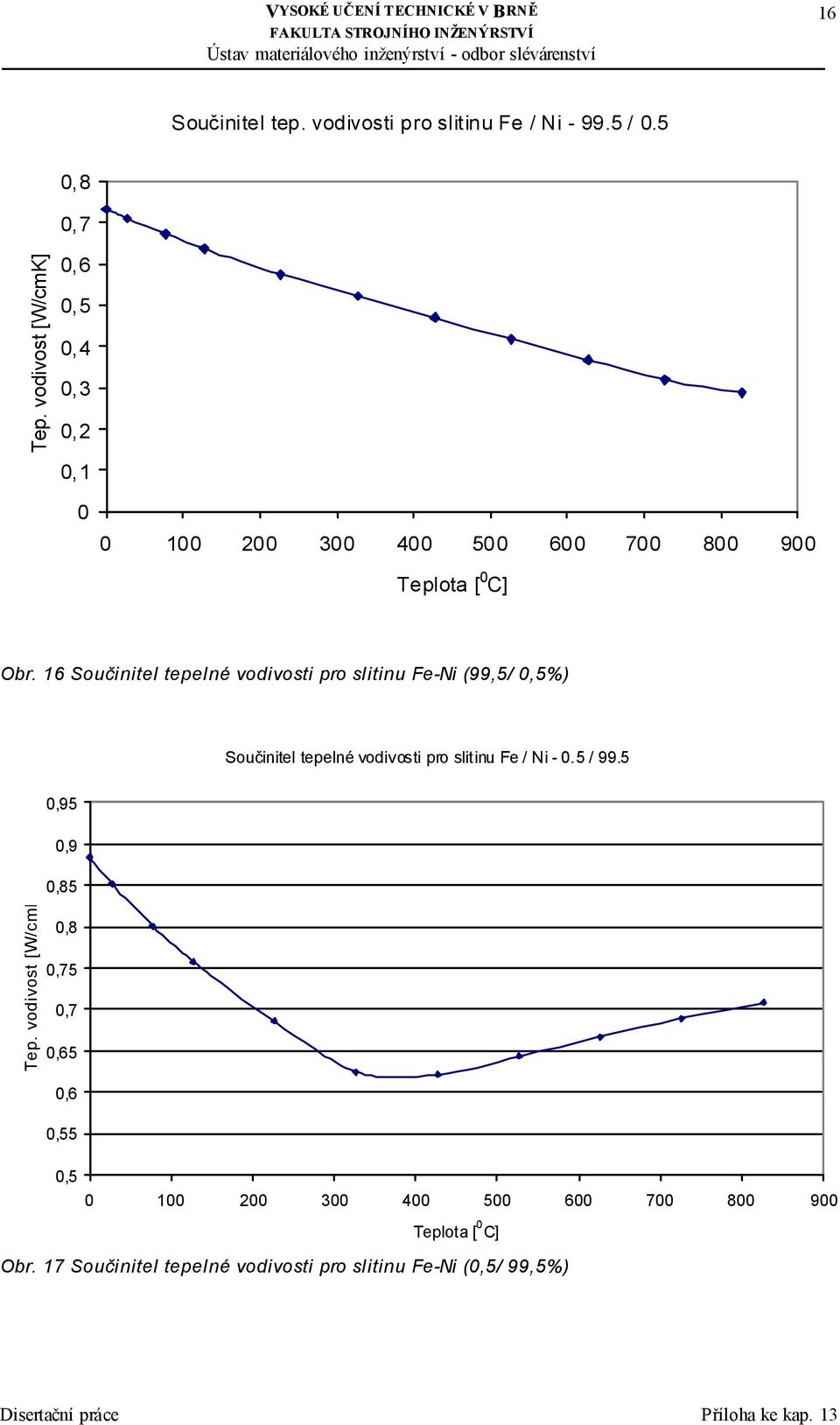 16 Součinitel tepelné vodivosti pro slitinu Fe-Ni (99,5/ 0,5%) Součinitel tepelné vodivosti pro slitinu Fe / Ni - 0.5 / 99.5 Tep.