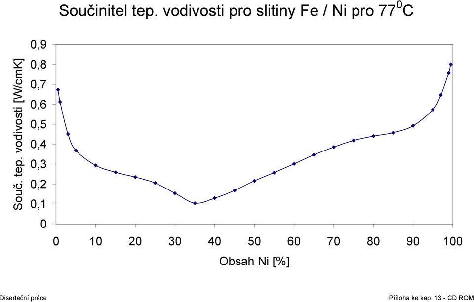 vodivosti [W/cmK] 0,9 0,8 0,7 0,6 0,5 0,4 0,3 0,2 0,1