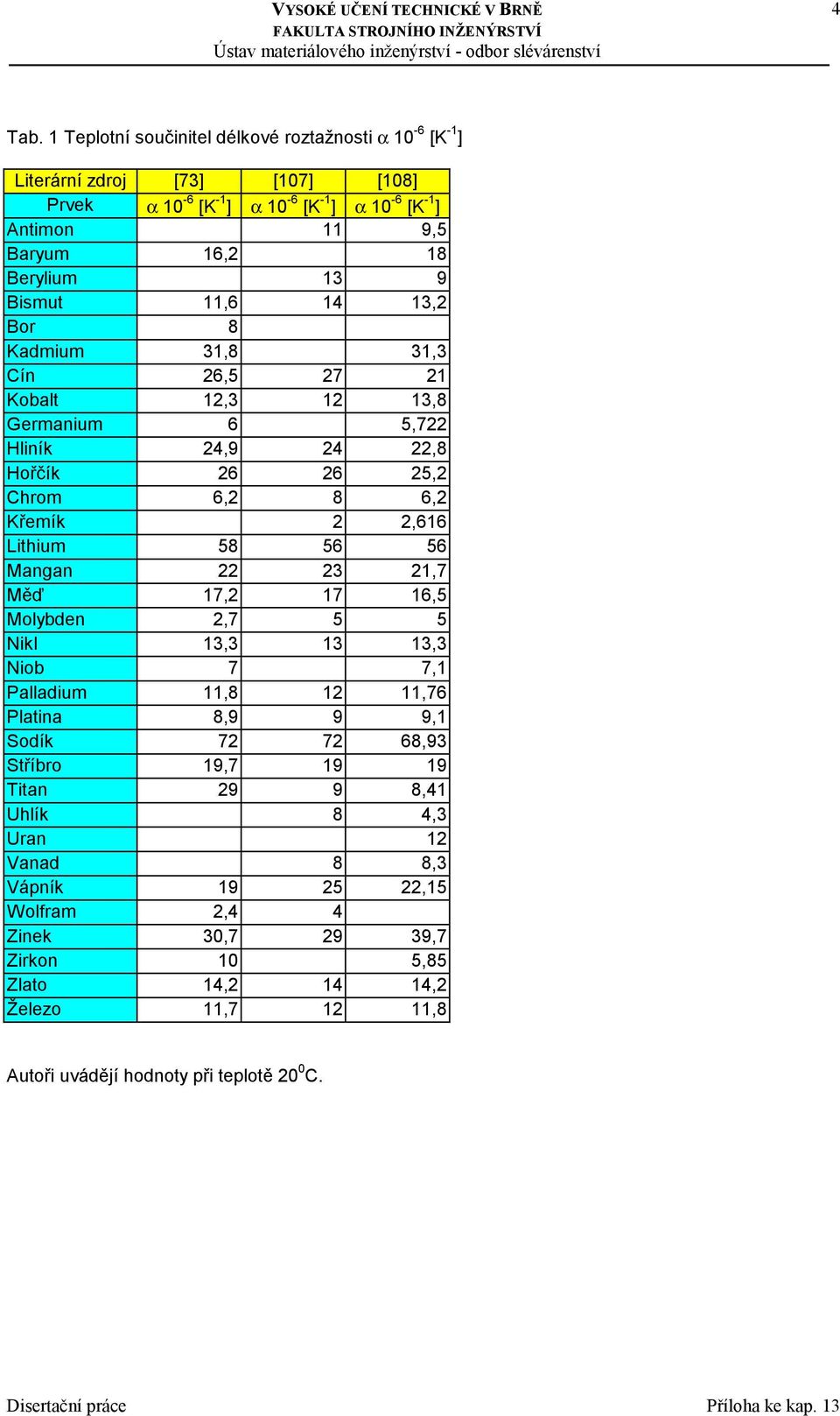 13,2 Bor 8 Kadmium 31,8 31,3 Cín 26,5 27 21 Kobalt 12,3 12 13,8 Germanium 6 5,722 Hliník 24,9 24 22,8 Hořčík 26 26 25,2 Chrom 6,2 8 6,2 Křemík 2 2,616 Lithium 58 56 56 Mangan 22 23 21,7 Měď 17,2 17