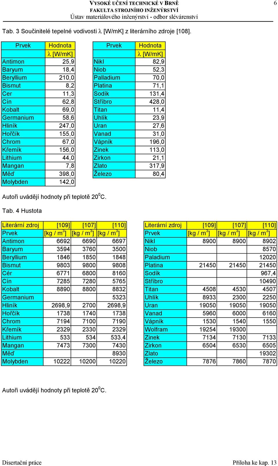 69,0 Titan 11,4 Germanium 58,6 Uhlík 23,9 Hliník 247,0 Uran 27,6 Hořčík 155,0 Vanad 31,0 Chrom 67,0 Vápník 196,0 Křemík 156,0 Zinek 113,0 Lithium 44,0 Zirkon 21,1 Mangan 7,8 Zlato 317,9 Měď 398,0