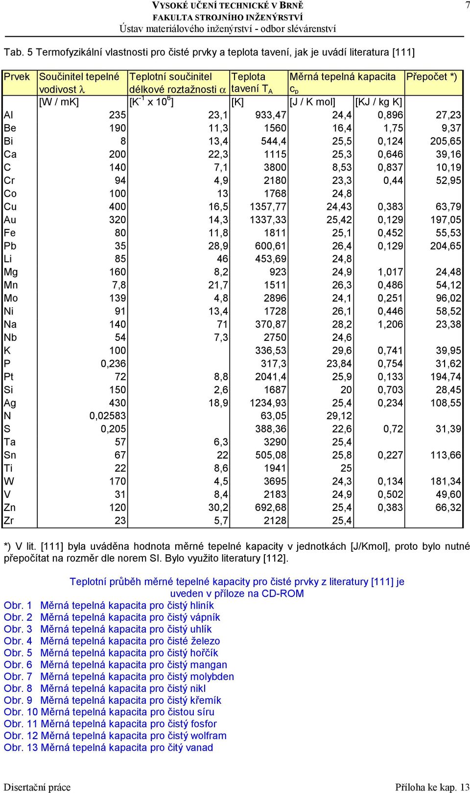 roztažnosti α tavení T A c p [W / mk] [K -1 x 10 6 ] [K] [J / K mol] [KJ / kg K] Al 235 23,1 933,47 24,4 0,896 27,23 Be 190 11,3 1560 16,4 1,75 9,37 Bi 8 13,4 544,4 25,5 0,124 205,65 Ca 200 22,3 1115