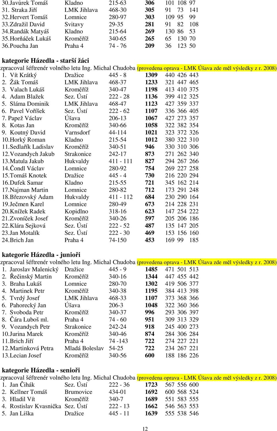 Poucha Jan Praha 4 74-76 209 36 123 50 kategorie Házedla - starší žáci zpracoval šéftrenér volného letu Ing. Michal Chudoba (provedena oprava - LMK Úšava zde měl výsledky z r. 2008) 1.