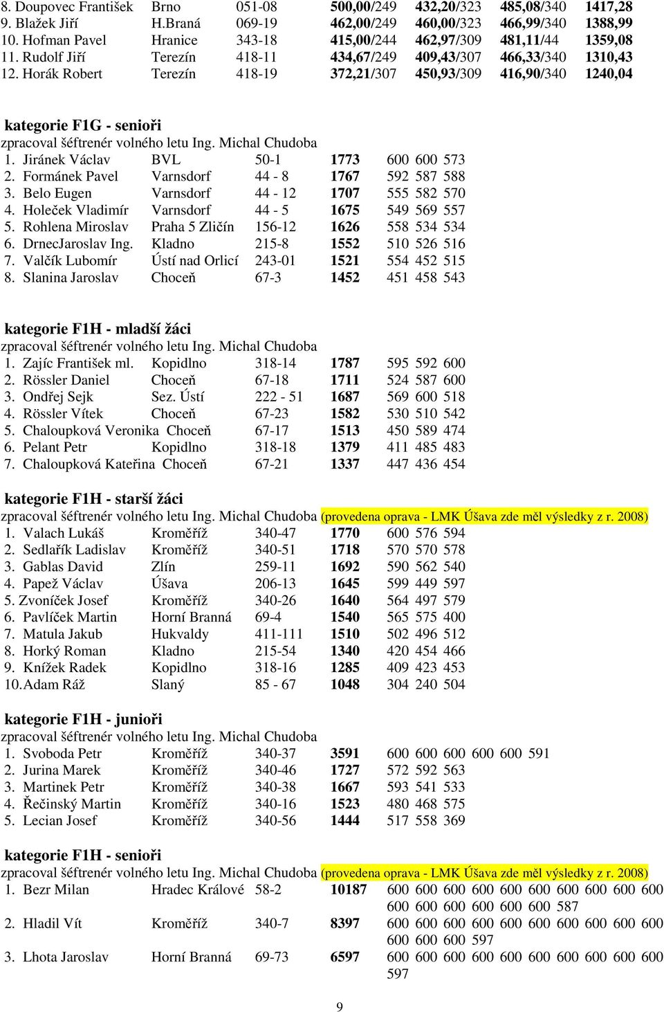 Horák Robert Terezín 418-19 372,21/307 450,93/309 416,90/340 1240,04 kategorie F1G - senioři zpracoval šéftrenér volného letu Ing. Michal Chudoba 1. Jiránek Václav BVL 50-1 1773 600 600 573 2.