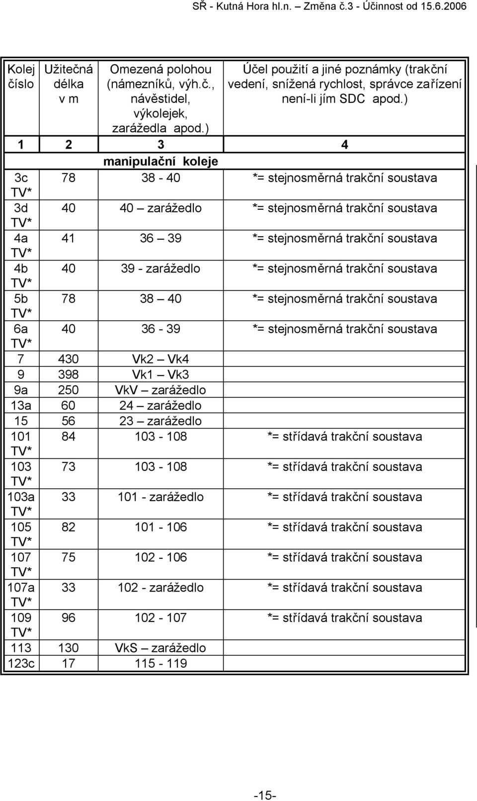 ) 1 2 3 4 manipulační koleje 3c 78 38-40 *= stejnosměrná trakční soustava 3d 40 40 zarážedlo *= stejnosměrná trakční soustava 4a 41 36 39 *= stejnosměrná trakční soustava 4b 40 39 - zarážedlo *=