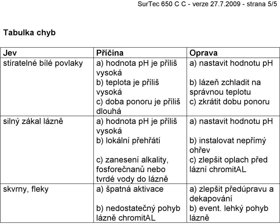 dlouhá a) nastavit hodnotu ph b) lázeň zchladit na správnou teplotu c) zkrátit dobu ponoru silný zákal lázně skvrny, fleky a) hodnota ph je příliš b)