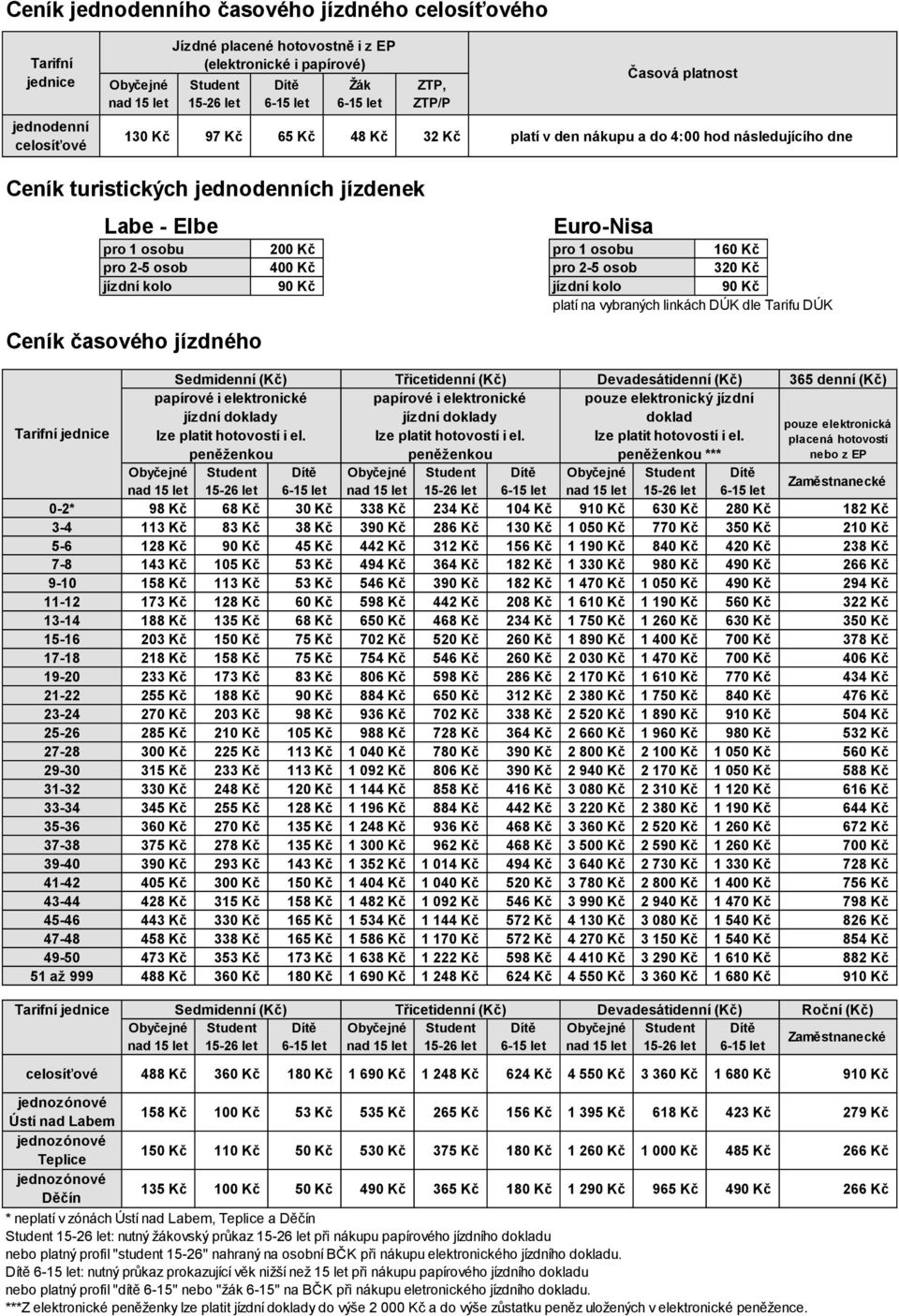 2- osob Kč pro 2- osob Kč jízdní kolo Kč jízdní kolo Kč platí na vybraných linkách DÚK dle Tarifu DÚK Ceník časového jízdného Tarifní jednice Sedmidenní (Kč) Třicetidenní (Kč) Devadesátidenní (Kč)