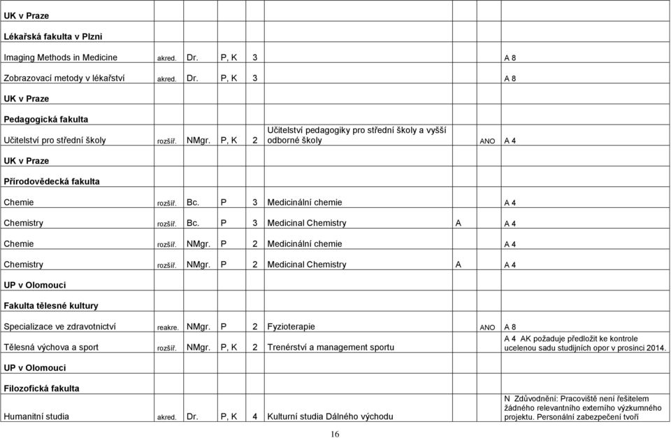 NMgr. P 2 Medicinální chemie A 4 Chemistry rozšíř. NMgr. P 2 Medicinal Chemistry A A 4 UP v Olomouci Fakulta tělesné kultury Specializace ve zdravotnictví reakre. NMgr. P 2 Fyzioterapie ANO A 8 Tělesná výchova a sport rozšíř.