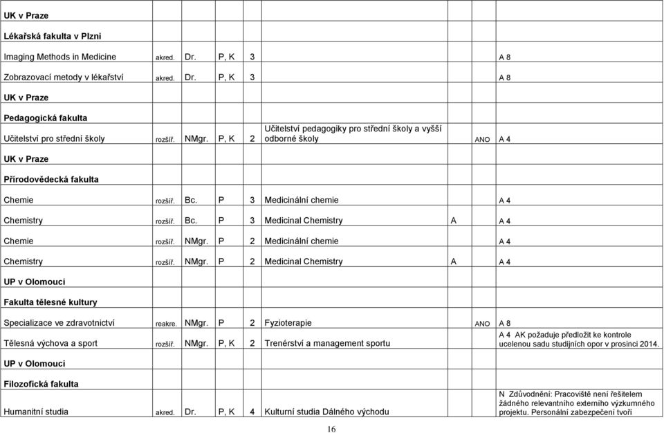 NMgr. P 2 Medicinální chemie A 4 Chemistry rozšíř. NMgr. P 2 Medicinal Chemistry A A 4 UP v Olomouci Fakulta tělesné kultury Specializace ve zdravotnictví reakre. NMgr. P 2 Fyzioterapie ANO A 8 Tělesná výchova a sport rozšíř.