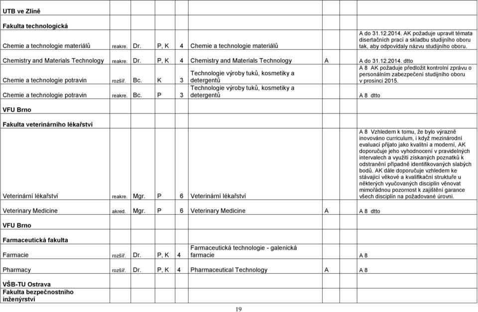 P, K 4 Chemistry and Materials Technology A A do 31.12.2014. dtto Chemie a technologie potravin rozšíř. Bc.