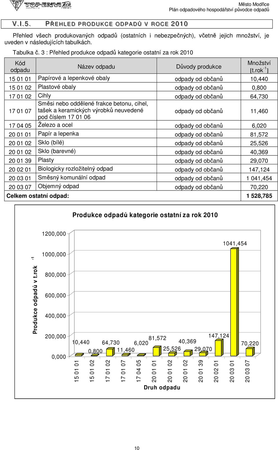 následujících tabulkách. Tabulka č. 3 : Přehled produkce odpadů kategorie ostatní za rok 2010 Kód odpadu Název odpadu Důvody produkce Množství [t.