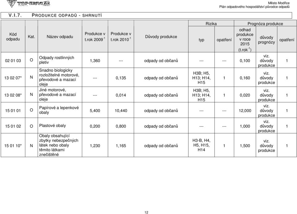 a lepenkové obaly - SS HH RR NN UU TT ÍÍ Í Produkce v t.rok 29-1 Produkce v t.rok 2010-1 Důvody produkce typ Rizika opatření odhad produkce v roce 2015 (t.