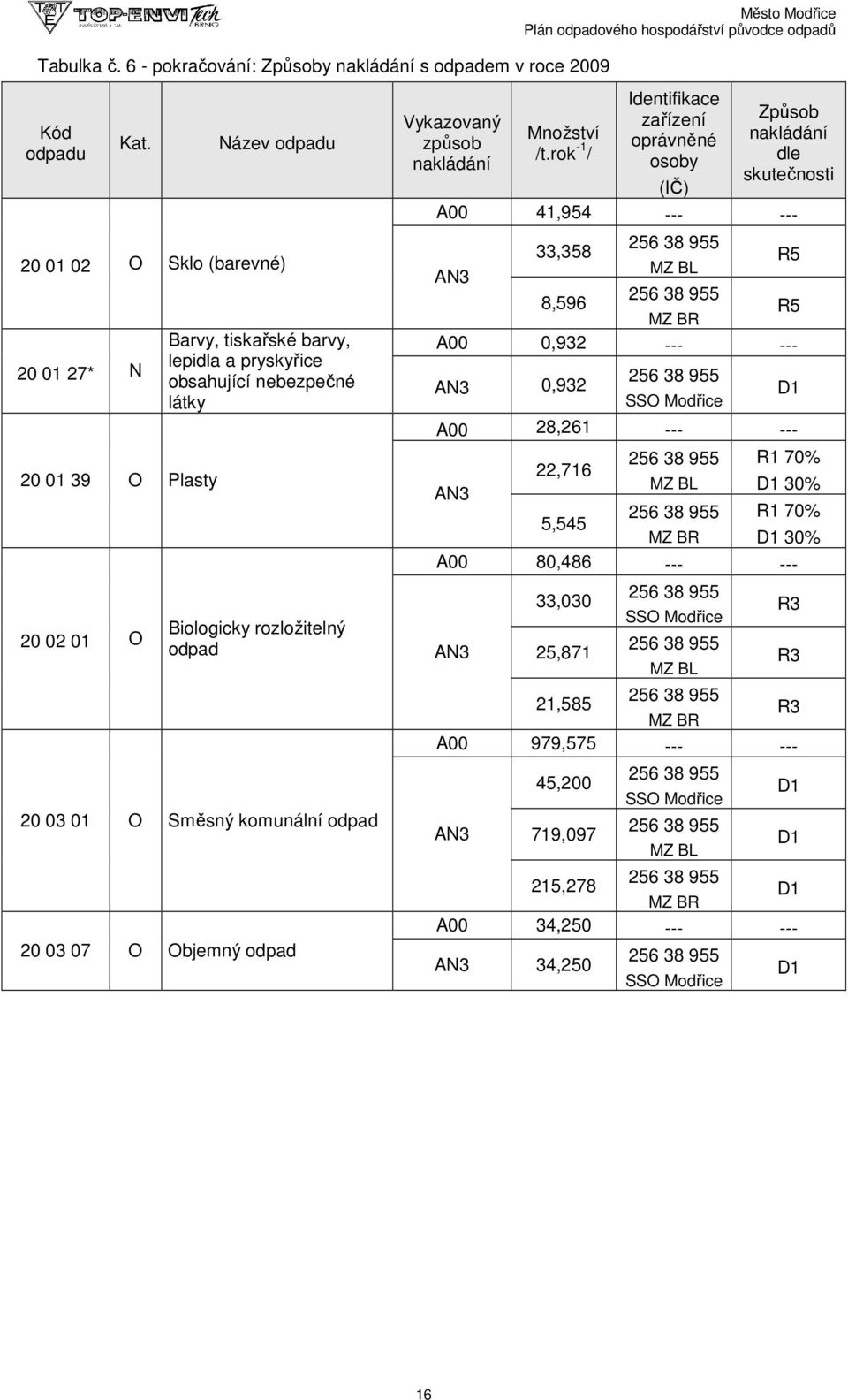 O Směsný komunální odpad 20 03 07 O Objemný odpad Vykazovaný způsob Město Modřice Množství /t.