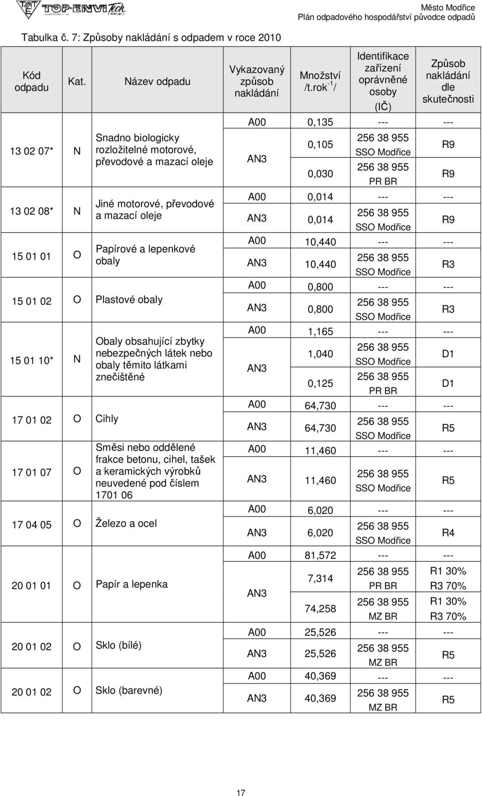 SSO Modřice 15 01 01 O A 10,440 --- --- Papírové a lepenkové obaly 10,440 R3 SSO Modřice A 0,8 --- --- 15 01 02 O Plastové obaly 0,8 SSO Modřice R3 15 01 10* N A 1,165 --- --- Obaly obsahující zbytky