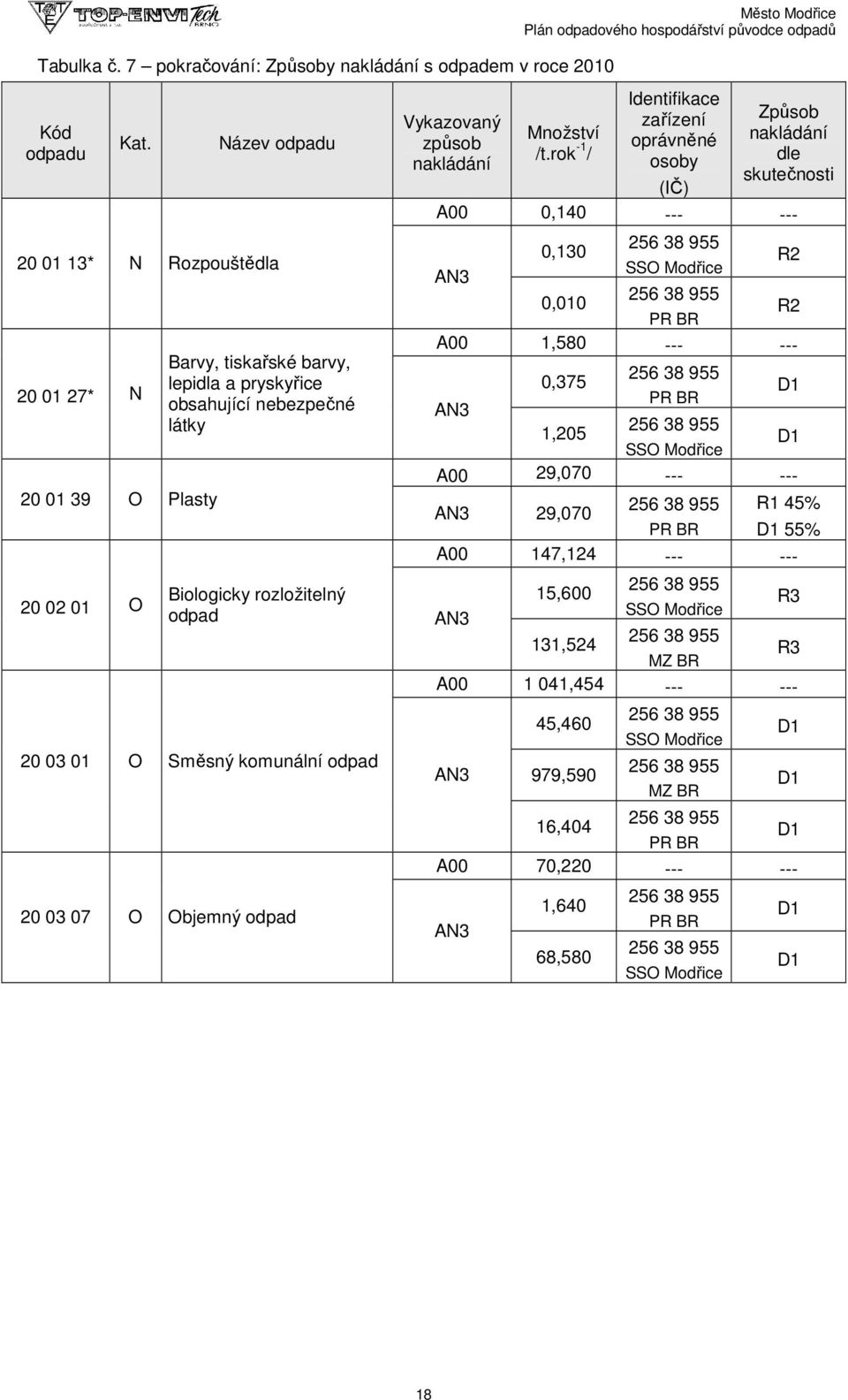 O Směsný komunální odpad 20 03 07 O Objemný odpad Vykazovaný způsob Město Modřice Množství /t.