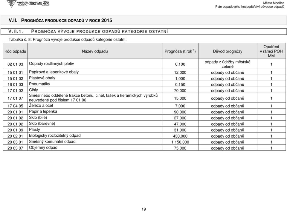 rok -1 ) Důvod prognózy 02 01 03 Odpady rostlinných pletiv 0,1 odpady z údržby městské zeleně Opatření v rámci POH MM 15 01 01 Papírové a lepenkové obaly 12,0 odpady od občanů 1 15 01 02 Plastové