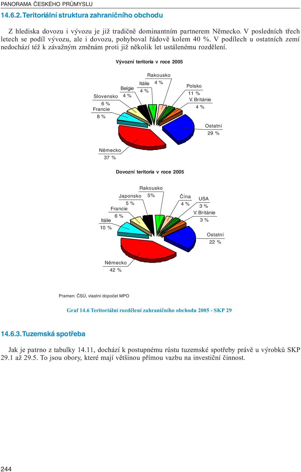 Vývozní teritoria v roce 2005 Slovensko 6 % Francie 8 % Belgie 4 % Rakousko Itálie 4 % 4 % Polsko 11 % V.